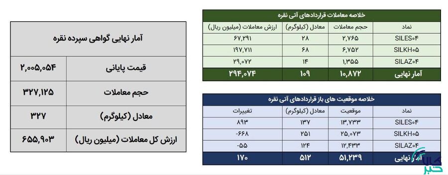 معامله ۴۳۶ کیلوگرم شمش نقره در بورس کالا